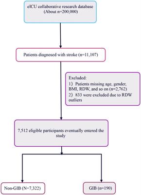 Non-linear relationship between red blood cell distribution width and gastrointestinal bleeding risk in stroke patients: results from multi-center ICUs